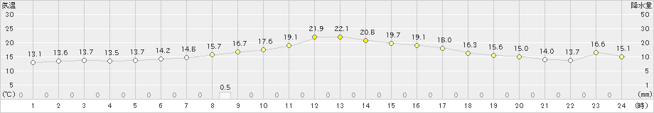 白糠(>2024年09月17日)のアメダスグラフ