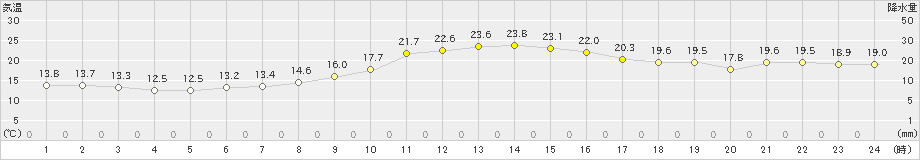 駒場(>2024年09月17日)のアメダスグラフ