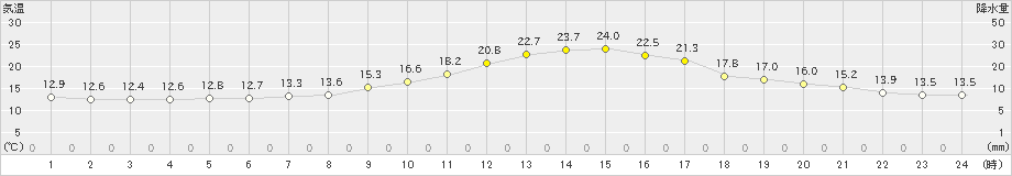 帯広泉(>2024年09月17日)のアメダスグラフ