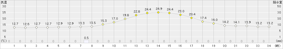 糠内(>2024年09月17日)のアメダスグラフ