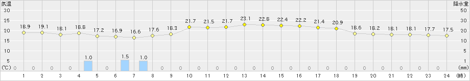 静内(>2024年09月17日)のアメダスグラフ