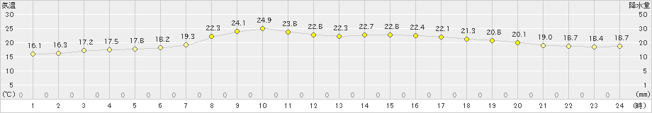 普代(>2024年09月17日)のアメダスグラフ