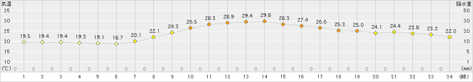 大衡(>2024年09月17日)のアメダスグラフ