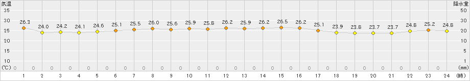 鼠ケ関(>2024年09月17日)のアメダスグラフ