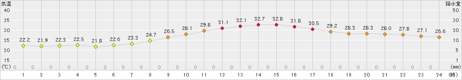 つくば(>2024年09月17日)のアメダスグラフ