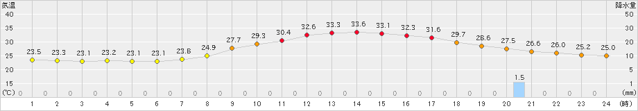 秩父(>2024年09月17日)のアメダスグラフ