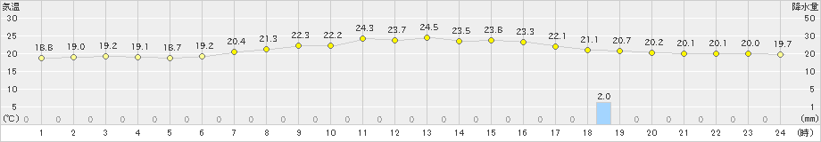 菅平(>2024年09月17日)のアメダスグラフ