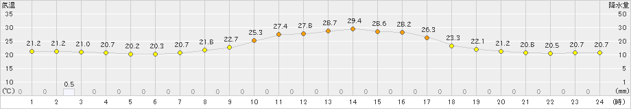 奈川(>2024年09月17日)のアメダスグラフ