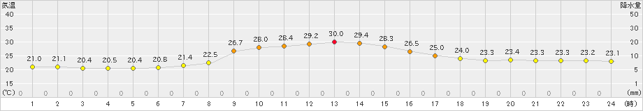 津川(>2024年09月17日)のアメダスグラフ