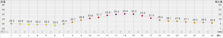 久世(>2024年09月17日)のアメダスグラフ