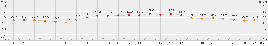 内海(>2024年09月17日)のアメダスグラフ