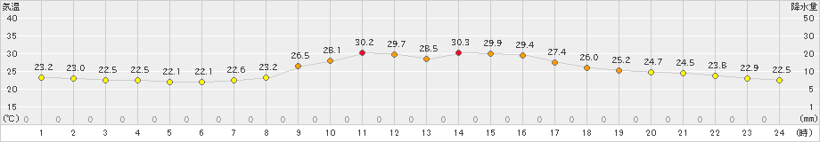 久万(>2024年09月17日)のアメダスグラフ