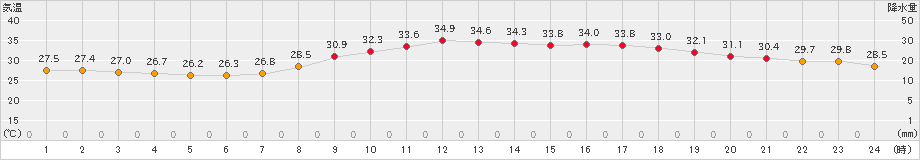 熊本(>2024年09月17日)のアメダスグラフ