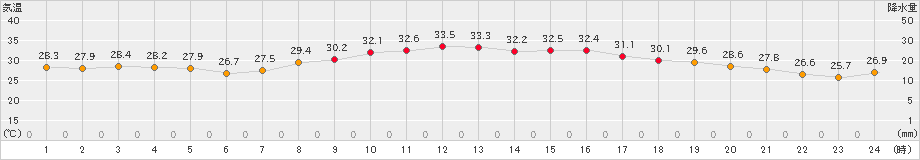 中甑(>2024年09月17日)のアメダスグラフ