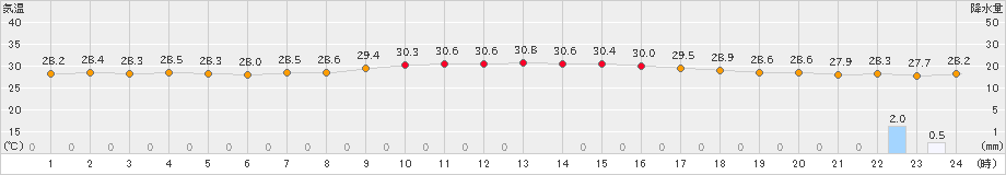 沖永良部(>2024年09月17日)のアメダスグラフ