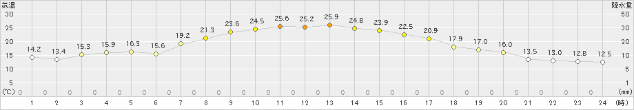 中標津(>2024年09月18日)のアメダスグラフ