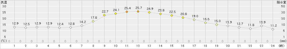 中徹別(>2024年09月18日)のアメダスグラフ