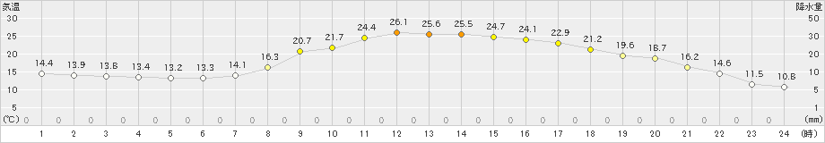 本別(>2024年09月18日)のアメダスグラフ