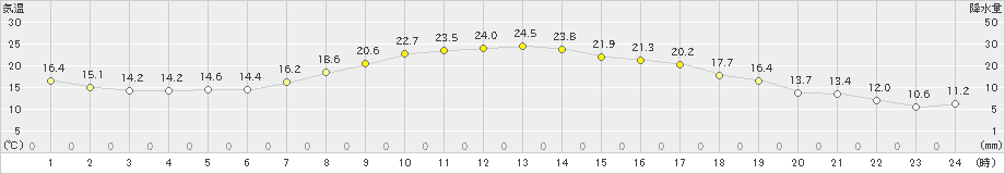 帯広泉(>2024年09月18日)のアメダスグラフ