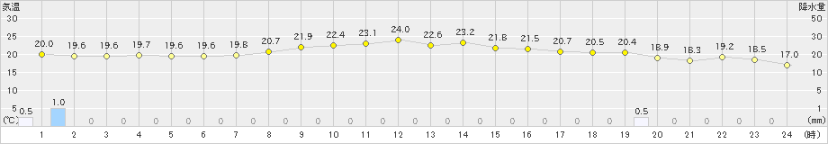 六ケ所(>2024年09月18日)のアメダスグラフ