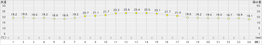 碇ケ関(>2024年09月18日)のアメダスグラフ