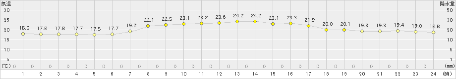 軽米(>2024年09月18日)のアメダスグラフ