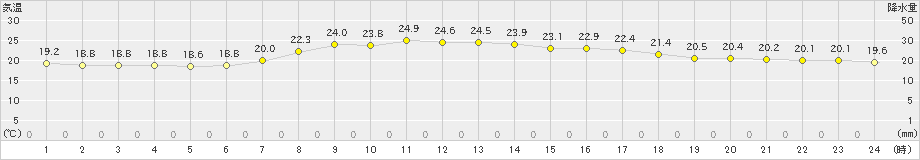 久慈(>2024年09月18日)のアメダスグラフ