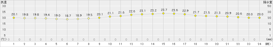 好摩(>2024年09月18日)のアメダスグラフ