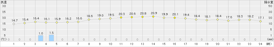 区界(>2024年09月18日)のアメダスグラフ