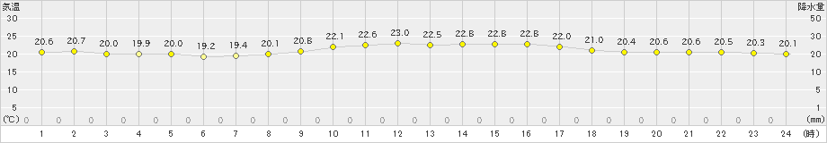 宮古(>2024年09月18日)のアメダスグラフ