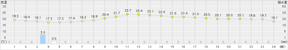 沢内(>2024年09月18日)のアメダスグラフ