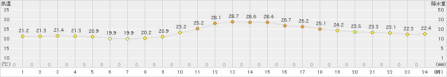 江刺(>2024年09月18日)のアメダスグラフ