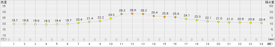 住田(>2024年09月18日)のアメダスグラフ