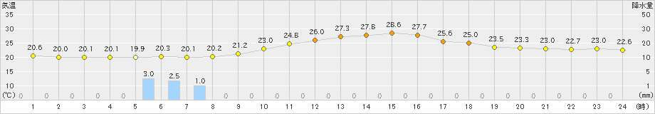 新庄(>2024年09月18日)のアメダスグラフ