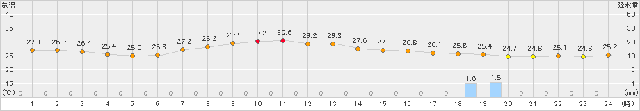 日立(>2024年09月18日)のアメダスグラフ