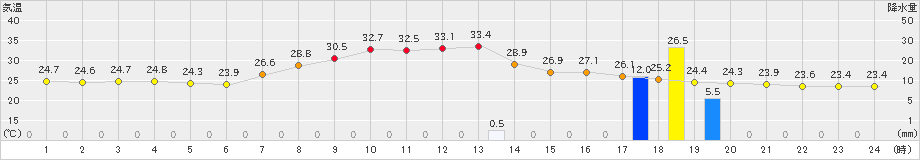 笠間(>2024年09月18日)のアメダスグラフ