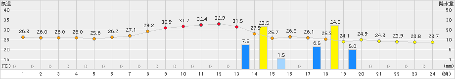 水戸(>2024年09月18日)のアメダスグラフ