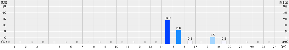 小沢(>2024年09月18日)のアメダスグラフ