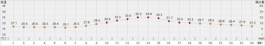 甲府(>2024年09月18日)のアメダスグラフ