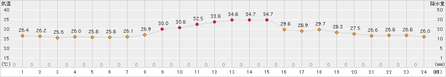 勝沼(>2024年09月18日)のアメダスグラフ