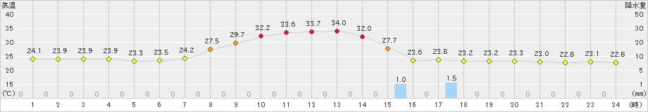 大月(>2024年09月18日)のアメダスグラフ