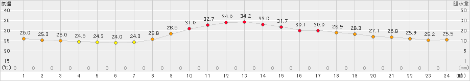 切石(>2024年09月18日)のアメダスグラフ