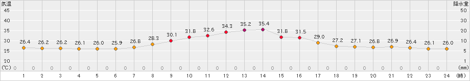 美濃(>2024年09月18日)のアメダスグラフ