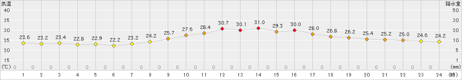 新見(>2024年09月18日)のアメダスグラフ