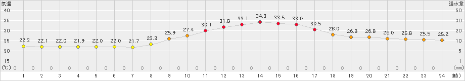 大栃(>2024年09月18日)のアメダスグラフ