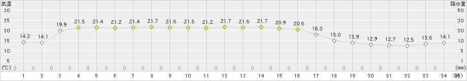 浜益(>2024年09月19日)のアメダスグラフ