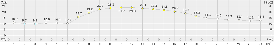 恵庭島松(>2024年09月19日)のアメダスグラフ