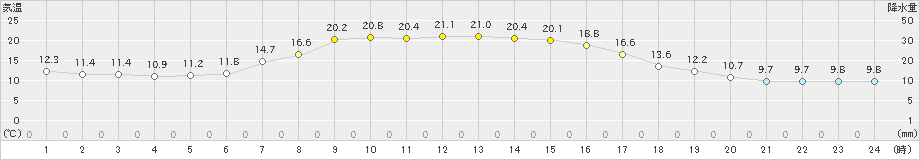 秩父別(>2024年09月19日)のアメダスグラフ