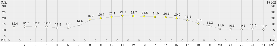 滝川(>2024年09月19日)のアメダスグラフ