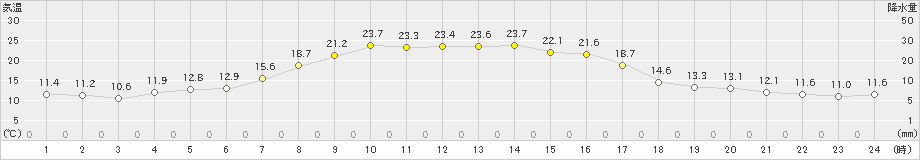 月形(>2024年09月19日)のアメダスグラフ